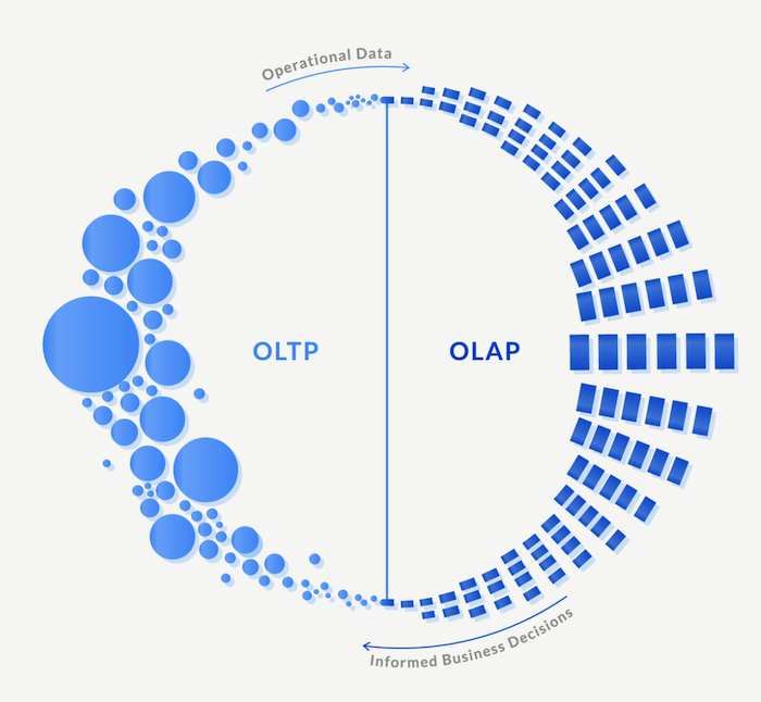 复杂场景数据处理的 OLTP 与 OLAP 融合实践